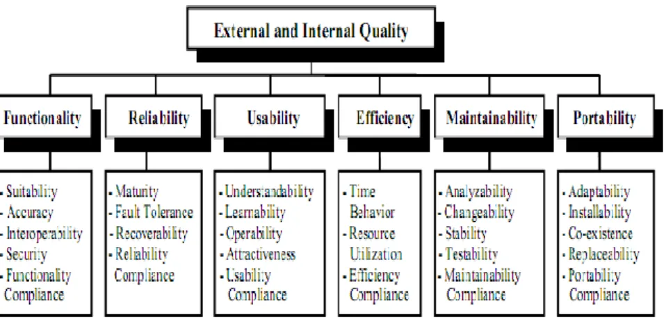 Gambar 1 Model ISO 9126 (9126-1, 2000) 
