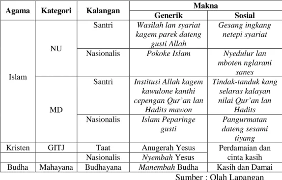 Tabel 3 - Agama dalam Perspektif Masyarakat Desa Dermolo 