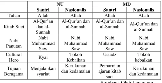 Tabel 5 - Agama Menurut Kelompok Santri dan Nasionalis 