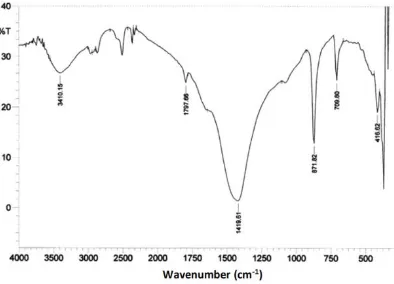 Figure 1 shows the FTIR spectra of eggshell . contact with air. respectively. Water molecules were adsorbed by the eggshell during the washing process or existence of calcium carbonate (CaCOemergence of the COeggshell