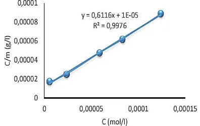 Figure 6 . Langmuir isotherm of LAS adsorption on eggshell. 