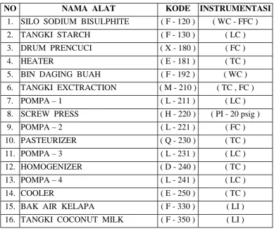 Tabel VII.1. Instrumentasi pada pabrik  