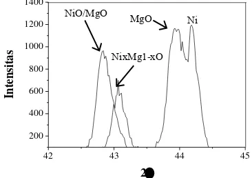 Gambar 1.  Difraktogram XRD (a) Ni/MgO dan (b) MgO 