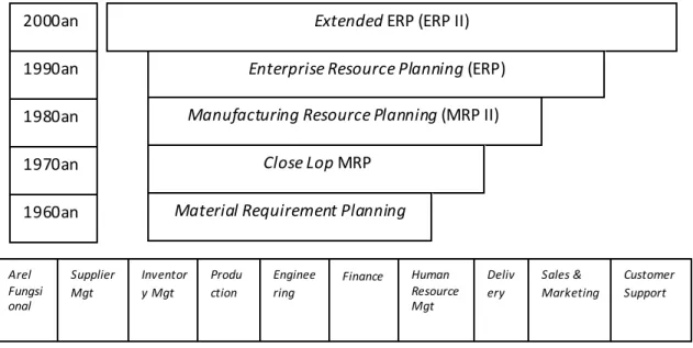 Gambar 2.2. Tahapan Evolusi Sistem ERP  2.2.1.3 Konsep dan Arsitektur ERP 