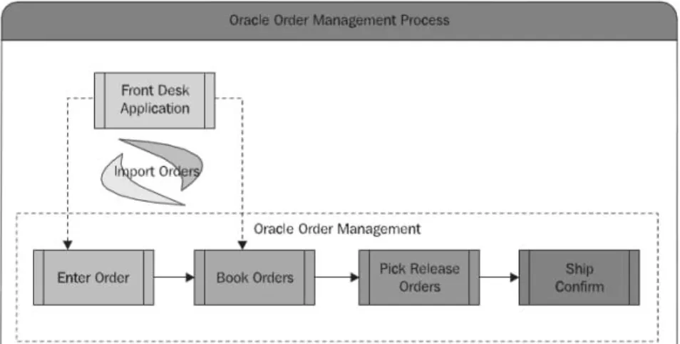 Gambar 2.6. Alur proses Oracle Order Management 