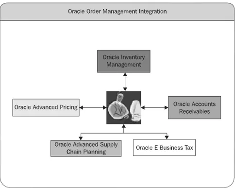 Gambar 2.7. Integrasi antar modul Oracle Order Management 