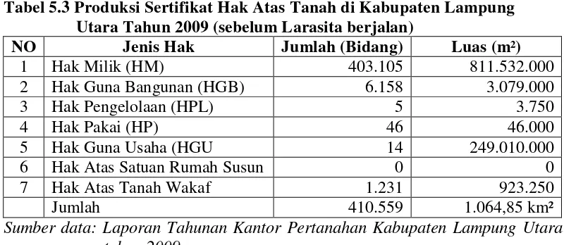 Tabel 5.4 Produksi Sertifikat Hak Atas Tanah di Kabupaten Lampung 