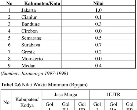 Tabel 2.5 Nilai K untuk Beberapa Kota  No  Kabupaten/Kota  Nilai  K  1  Jakarta  1.0 0  2  Cianjur  0.1 5  3  Bandung  0.3 9  4  Cirebon  0.0 6  5  Semarang  0.5 2  6  Surabaya  0.7 4  7  Gresik  0.2 5  8  Mojokerto  0.0 2  9  Medan  0.4 6  (Sumber: Jasama