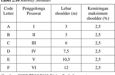 Tabel 2.10 Runway Shoulder  Code  Letter  Penggolonga Pesawat  Lebar  shoulder (m)  Kemiringan maksimum  shoulder (%)  A  I  3  2,5  B  II  3  2,5  C  III  6  2,5  D  IV  7,5  2,5  E  V  10,5  2,5  F  VI  12  2,5 