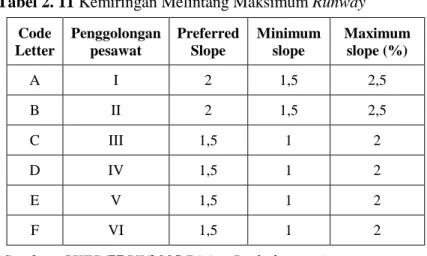 Tabel 2. 11 Kemiringan Melintang Maksimum Runway  Code  Letter  Penggolongan pesawat  Preferred Slope  Minimum slope  Maximum slope (%)  A  I  2  1,5  2,5  B  II  2  1,5  2,5  C  III  1,5  1  2  D  IV  1,5  1  2  E  V  1,5  1  2  F  VI  1,5  1  2 