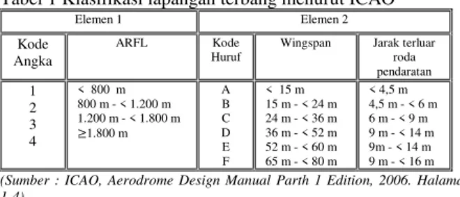 Tabel 1 Klasifikasi lapangan terbang menurut ICAO 