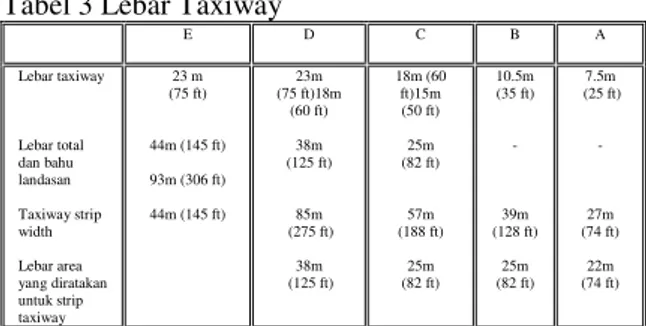 Tabel 3 Lebar Taxiway 