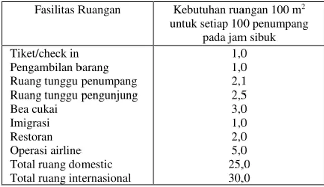 Tabel 4 Faktor pengali kebutuhan ruang gedung terminal 