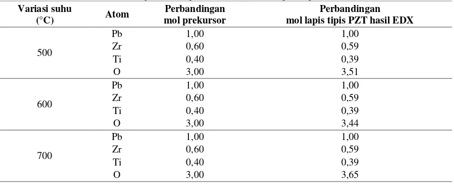 Tabel 2.  Hasil uji EDX komposisi Pb, Zr, Ti, dan O lapisan tipis PZT (60/40) 
