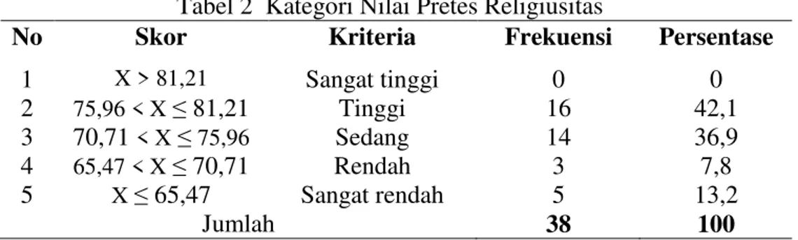 Gambar 1  Histogram Pretes Religiusitas Series1; Sangat tinggi; 0 Series1; Tinggi; 16 Series1; Sedang; 14 Series1; Rendah; 3  Series1; Sangat  rendah; 5 FrekuensiKategori 