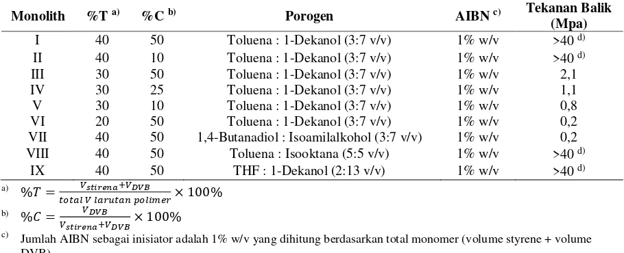 Tabel 1. Komposisi dan data tekanan balik monolith PS-DVB 
