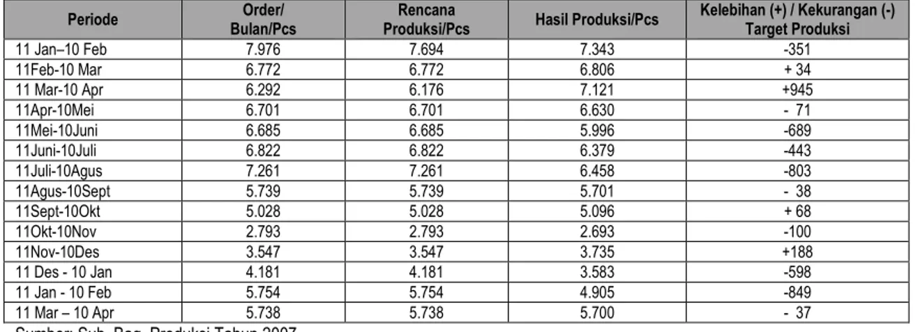 Tabel  2  menyajikan  data  mengenai  rencana  produksi  dan  realisasi  produksi  periode  Januari  2007 dan April 2008