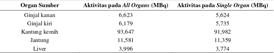 Tabel 2. Persentase perbedaan aktivitas antara all organs dengan single organ (dengan aktivitas total masing-masing 140,6 MBq)