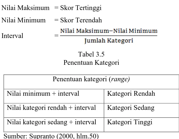 Tabel 3.5 Penentuan Kategori 