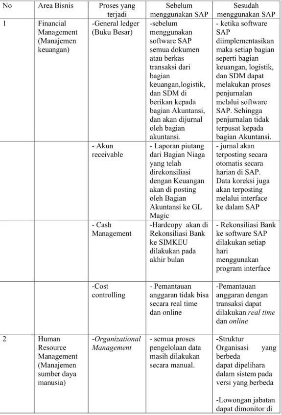 Tabel 1.2 Detail Perbandingan Sebelum menggunakan software SAP  dan sesudah menggunakan SAP secara detail