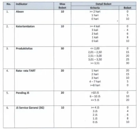 Gambar 1.2  Key Performance Idikator Teknisi. 