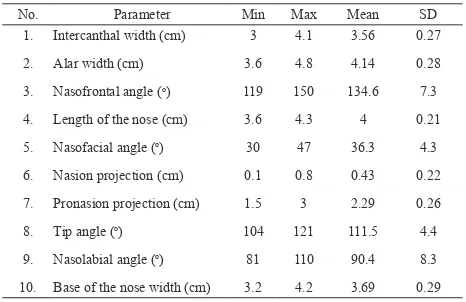 Table 2. Nose measurements 