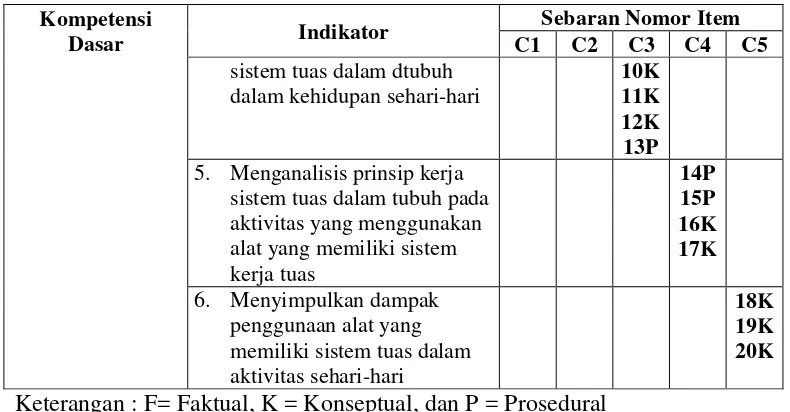 Tabel 3.8. Rekapitulasi Hasil Analisis Uji Coba Instrumen                             
