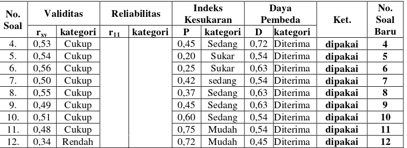 Tabel 3.9. Kisi-kisi Tes Technology Engineering Literacy