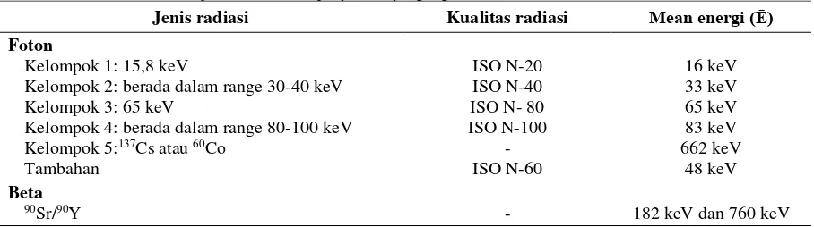 Tabel 1. Spesifikasi standar penyinaran yang digunakan untuk sumber foton dan beta 
