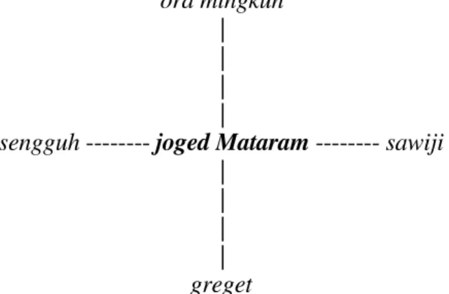 Diagram I:  Bagian-bagian  Wirasa  Joged  Mataram.