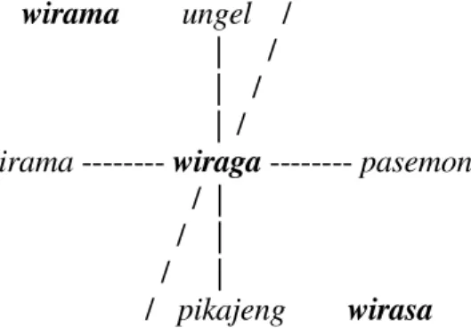 Diagram II:  Unsur-unsur Pembentuk Joged Mataram