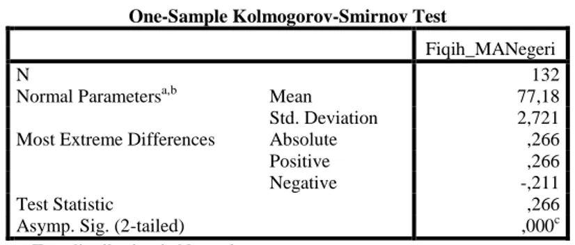 Tabel 4.17  Uji normalitas Fiqih 