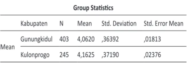 Tabel 2  Indeks Pendidikan Multikultural di Sekolah Group Statistics