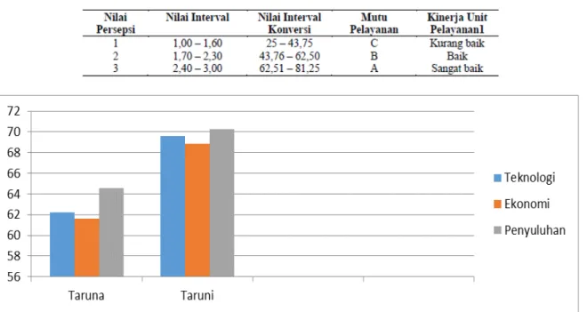 Gambar 6. Perbandingan Indek Kepuasan Taruna dengan Taruni Tabel 5. Nilai persepsi interval IKT, nilai interval konversi, 
