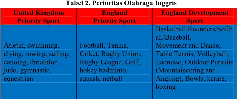 Tabel 2. Perioritas Olahraga Inggris England Priority Sport 