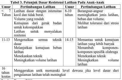 Tabel 3. Petunjuk Dasar Resistensi Latihan Pada Anak-Anak Pertimbangan Latihan Latihan dasar dengan intensitas 
