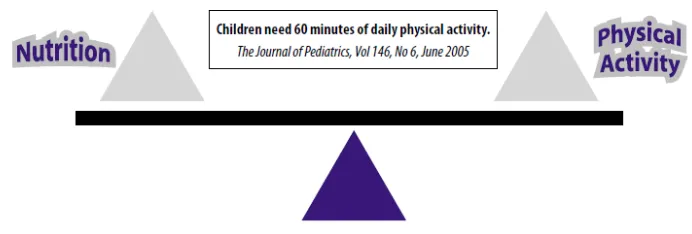 Gambar 1. Keseimbangan Nutrisi dan Aktivitas Fisik Anak-anak 