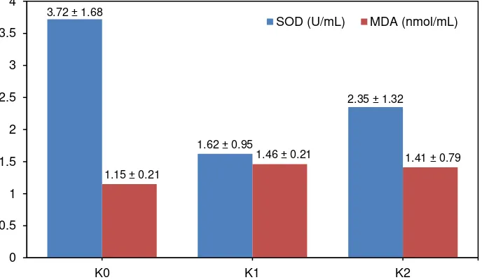 Gambar 2.  Rerata (± SE) kadar enzim SOD dan MDA hati mencit percobaan 