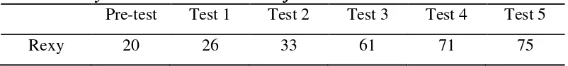 Table 1. below shows Rexy’s  pronunciation scores of pre-test to test 5.  