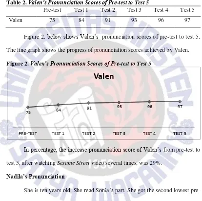 Table 2. Valen’s Pronunciation Scores of Pre-test to Test 5 