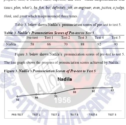 Table 3. below shows Nadila’s  pronunciation scores of pre-test to test 5.  
