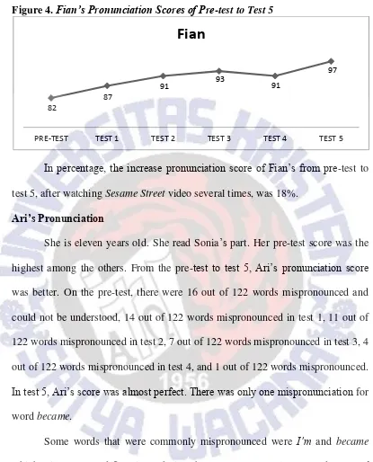 Figure 4. Fian’s Pronunciation Scores of Pre-test to Test 5 