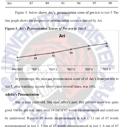 Figure 5. below shows Ari’s  pronunciation score of pre-test to test 5 The 