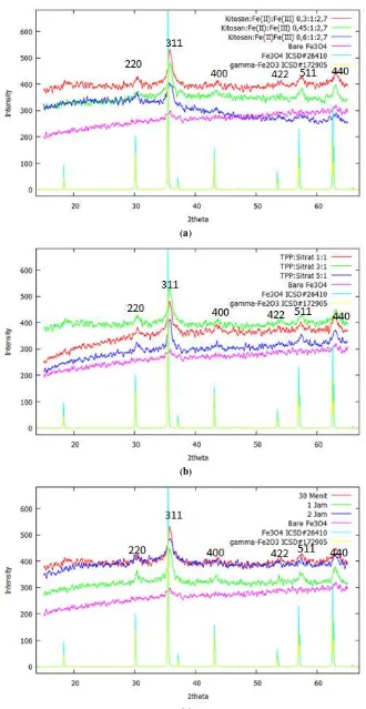 Gambar 2. Pola difraksi sinar X sampel pada nanopartikel kitosan-Fe3O4 dengan variasi: a) rasio kitosan:Fe(II):Fe(III), b) rasio TPP:sitrat, dan c) waktu crosslinking