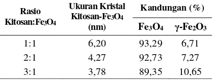 Gambar 2 .  Difraktogram sampel dengan rasio kitosan:Fe3O4 berbeda dan Fe3O4 tanpa coating kitosan yang dibandingkan dengan standar ICSD Fe3O4 dan γ-Fe2O3