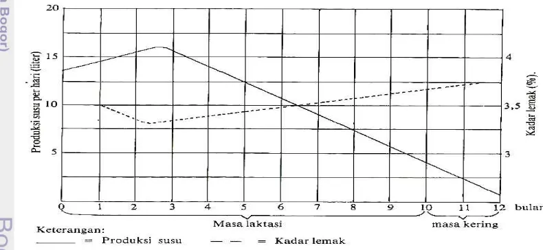 Gambar 4. Grafik Produksi Susu dan Kadar Lemak (Siregar, 1995) 