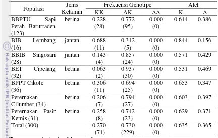 Tabel 3 Frekuensi Genotipe dan Alel Gen DGAT1 pada sapi Friesian Holstein 
