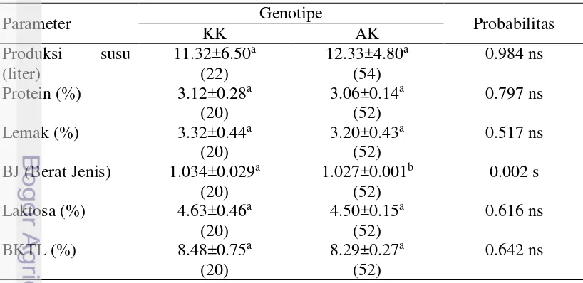 Tabel 6 Produksi dan kualitas susu segar sapi FH berdasarkan genotipe 