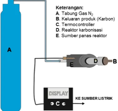 Gambar 1. Rangkaian Proses Karbonisasi 
