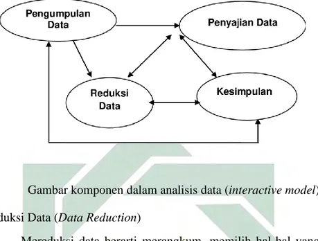 Gambar komponen dalam analisis data (interactive model) 1.  Reduksi Data (Data Reduction) 